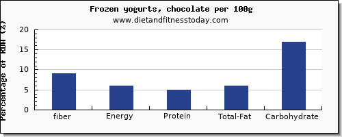 fiber and nutrition facts in frozen yogurt per 100g